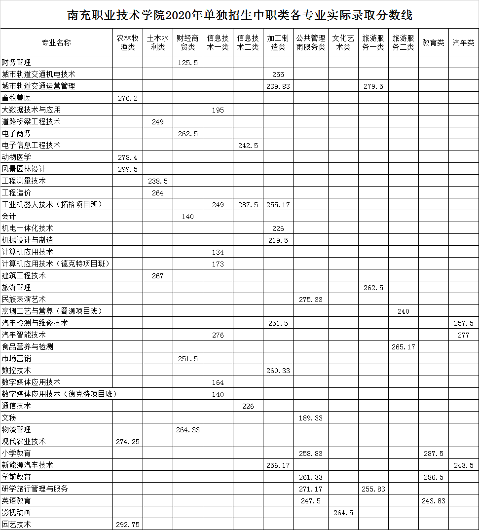 南充职业技术学院