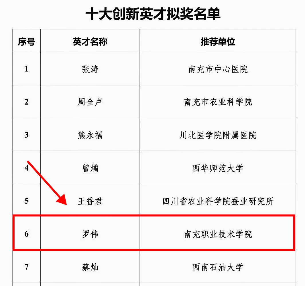 南职师生在第七届“嘉英荟·南充双创大赛”中喜获佳绩