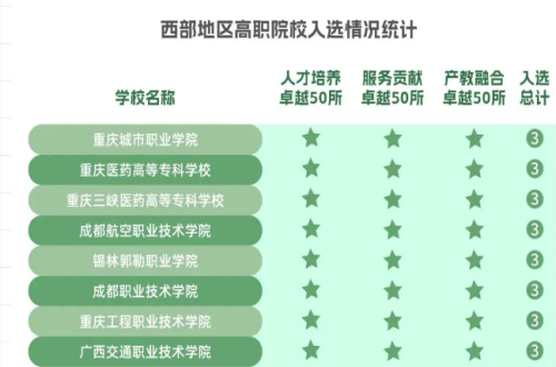 西部地区50强！学院入围两项卓越榜单！