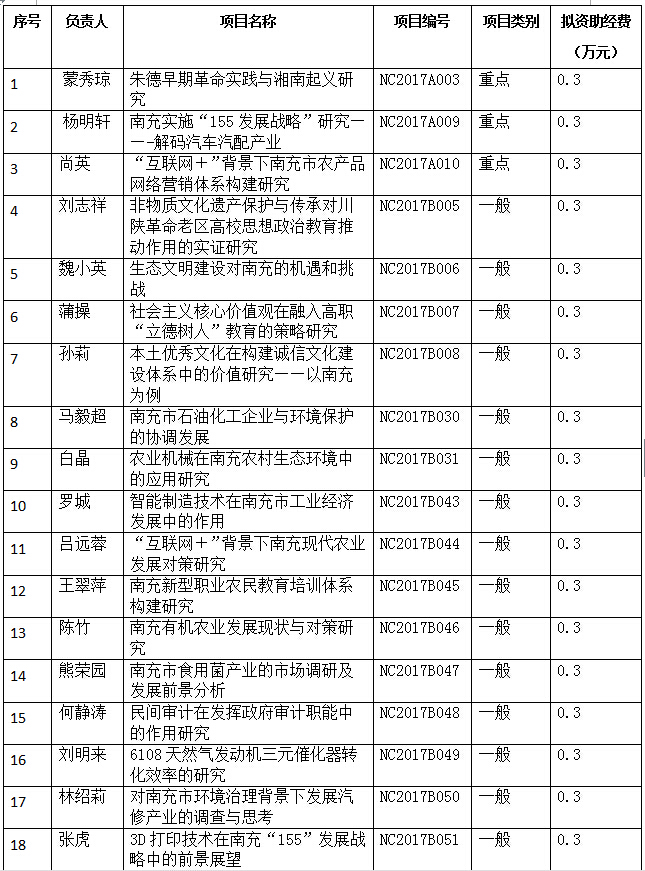 我院获市社科联“十三五”规划2017年度立项项目高达58项