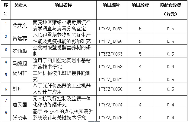 我院获市科技局2017年度应用技术研究与开发专项项目立项8项