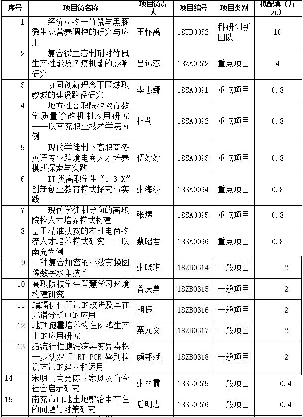 我院获省教厅2018年度立项项目18项