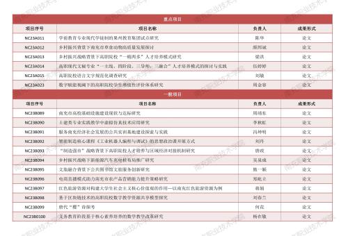 学院71项课题获南充市社科联批准立项